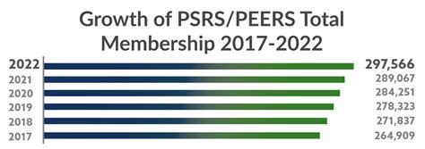 Psrs peers - The Public School and Education Employee Retirement Systems of Missouri (PSRS/PEERS) provide a significant and stable source of retirement, disability …